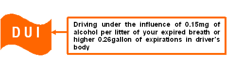DUI Driving under the influence of 0.15mg of alcohol per litter of your expired breath or higher 0.26gallon of expirations in driver's body
