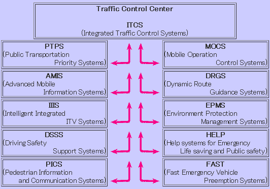 Traffic Control Center ITCS(Integrated Traffic Control Systems)