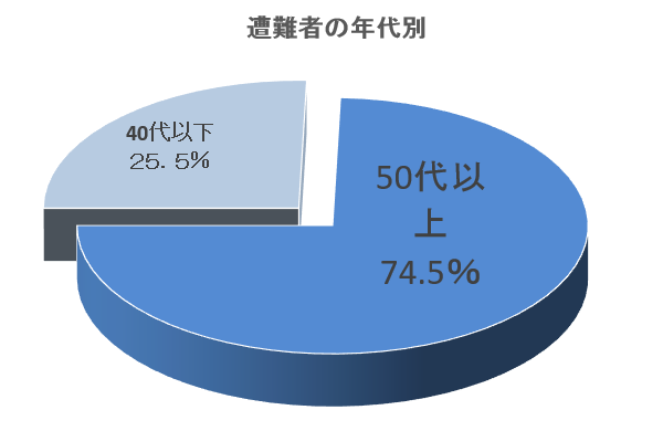 年齢別の円グラフ：50代以上74.5% 40代以下25.5%