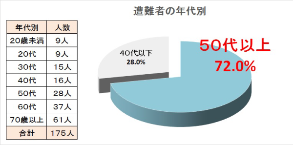 年齢別の円グラフ：50代以上72.0% 40代以下28.0%