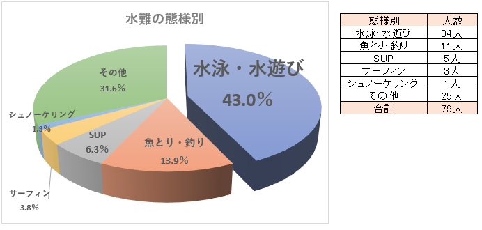 水難態様別円グラフ：水泳・水遊び34人（43.0%）、魚とり・釣り11人（13.9%）、SUP5人（6.3%）、サーフィン3人（3.8%)、シュノーケリング1人（1.3%）、その他8人（31.6%）