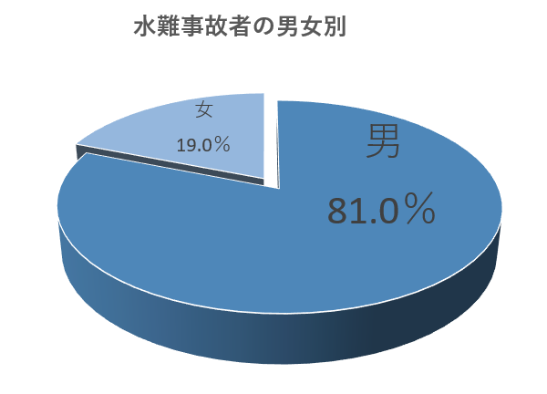 水難男女別円グラフ：男81.0%、19.0%