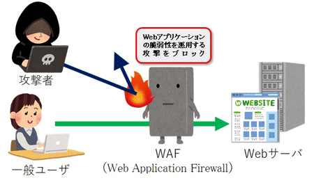 WAF等のセキュリティ製品を活用する画像