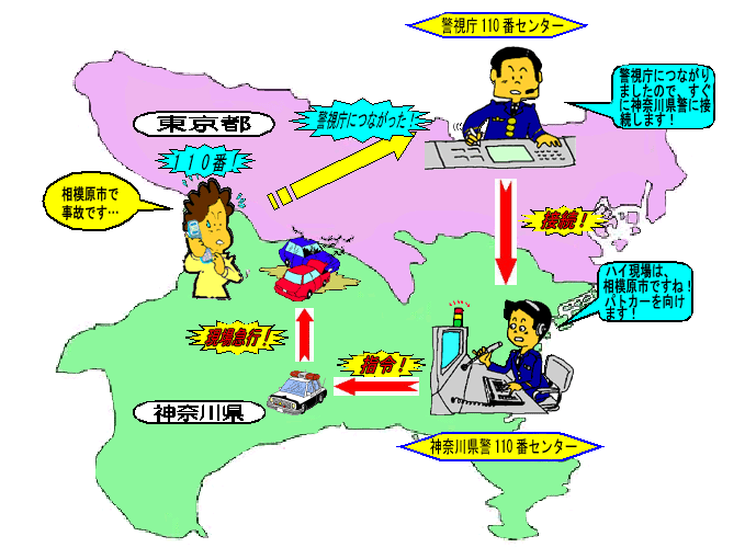 イラスト：110番が警視庁につながった場合の神奈川県警110番センターへの接続例