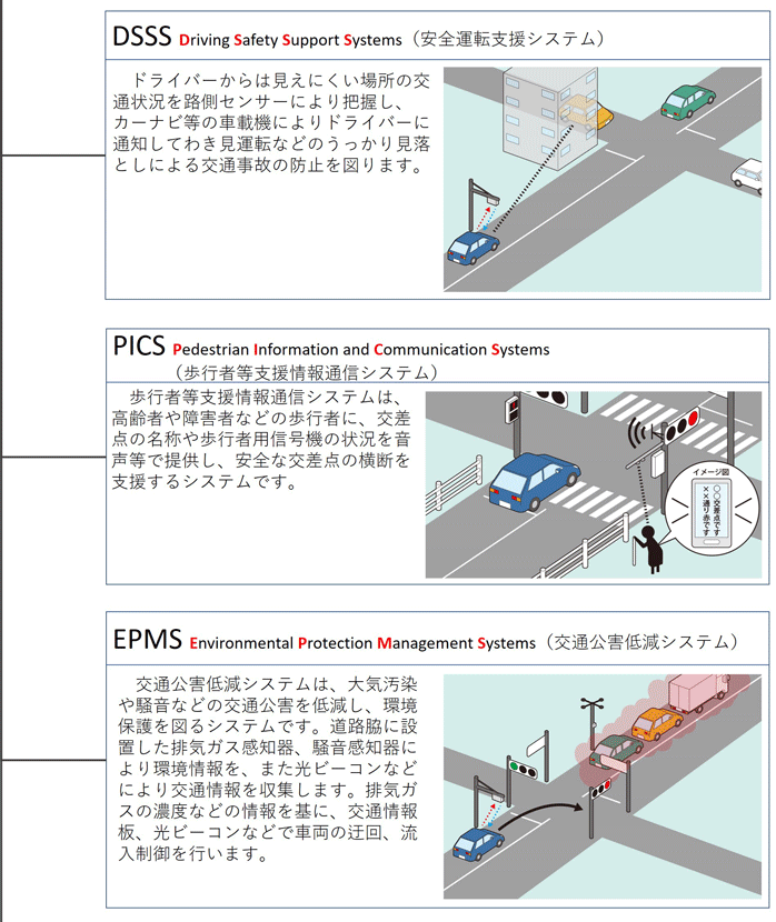 PICS（歩行者等支援情報通信システム）　歩行者等支援情報通信システムは、高齢者や障害者などの歩行者に、交差点の名称や歩行者用信号機の状況を音声等で提供し、安全な交差点の横断を支援するシステムです。　EPMS（交通公害低減システム）　交通公害低減システムは、大気汚染や騒音などの交通公害を低減し、環境保護を図るシステムです。道路脇に設置した排気ガス感知器、騒音感知器により環境情報を、また光ビーコンなどにより交通情報を収集します。排気ガスの濃度などの情報を基に、交通情報板、光ビーコンなどで車両の迂回、流入制御を行います。