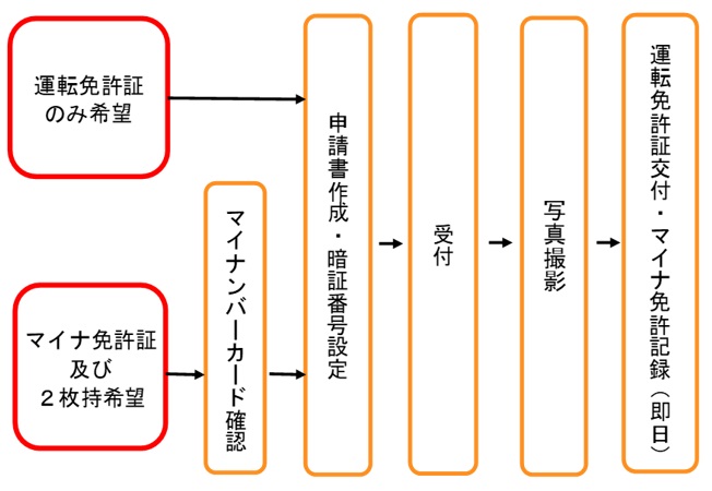 画像：再交付手続の順序