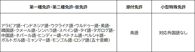 外国語による学科試験実施科目一覧
