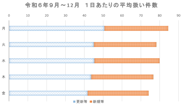 令和6年9月から12月、1日あたりの平均扱い件数のグラフ