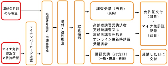 画像:更新手続の順序