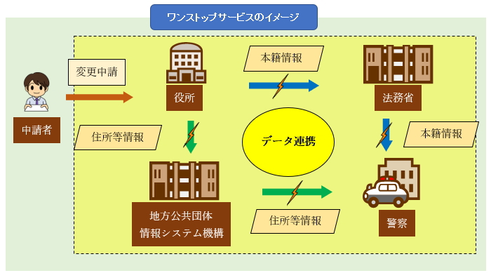 ワンストップサービスのイメージ図：申請者が役所に変更申請を行うと、住所等情報が地方公共団体情報システム機構を、本籍情報が法務省を通じて警察にデータ連携される