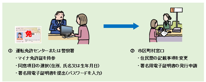 ワンストップサービス必要手続の説明図