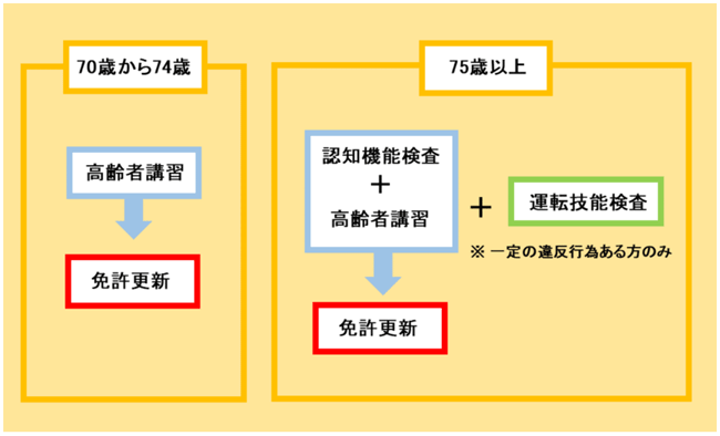 免許更新の流れ