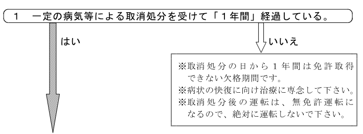 1 一定の病気等による取消処分を受けて「1年間」経過している。 はい：2へ いいえ：取消処分の日から1年間は免許取得できない欠格期間です。病状の快復に向け治療に専念して下さい。取消処分後の運転は、無免許運転になるので、絶対に運転しないで下さい。