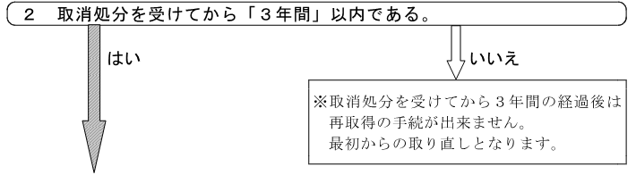 2 取消処分を受けてから「3年間」以内である。 はい：3へ いいえ：取消処分を受けてから3年間の経過後は 再取得の手続きが出来ません。最初からの取り直しとなります。