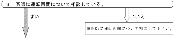 3 医師に運転再開について相談している。 はい：4へ いいえ：医師に運転再開について相談して下さい。