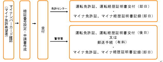 手続の流れについての画像