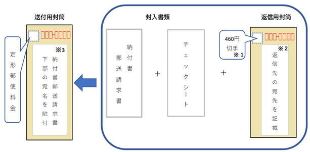 郵送方法についての画像