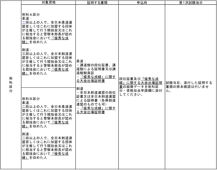 術科区分