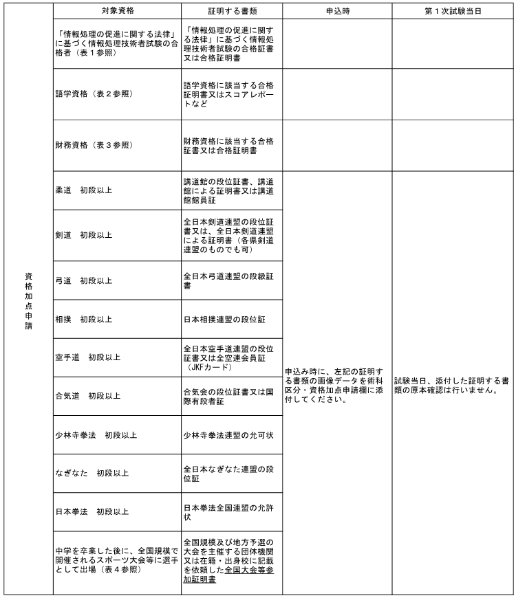 資格加点申請
