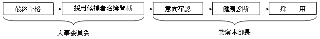 （人事委員会）最終合格→採用候補者名簿登載→（警察本部長）意向確認→健康診断→採用