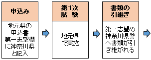 地元県の申込書第一志望欄に神奈川県と記入し申込、地元県で第1次試験実施、第一志望の神奈川県警へ書類が引き継がれる
