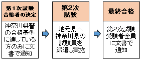第1次試験の合格者が決定、神奈川県警の合格基準に達している方のみに文書で通知、地元県へ神奈川県の試験員を派遣し第2試験の実施、最終合格、第2次試験受験者全員に文書で合否を通知