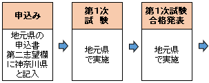 地元県の申込書第二志望欄に神奈川県と記入し申込、地元県で第1次試験実施、地元県で第1次試験の合格者発表