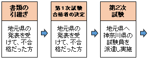地元県の発表を受けて不合格だった方の書類が神奈川県警へ引き継がれる、神奈川県警の合格基準に達している方のみに文書で通知、地元県へ神奈川県の試験員を派遣し第2試験の実施