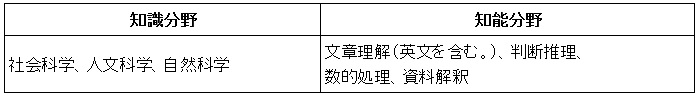 知識分野　社会科学、人文科学、自然科学／知能分野　文章理解（英文を含む。）、判断推理、
数的処理、資料解釈