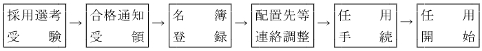 採用までの流れ：採用選考受験→合格通知受領→名簿登載→配置先等連絡調整→任用手続→任用開始