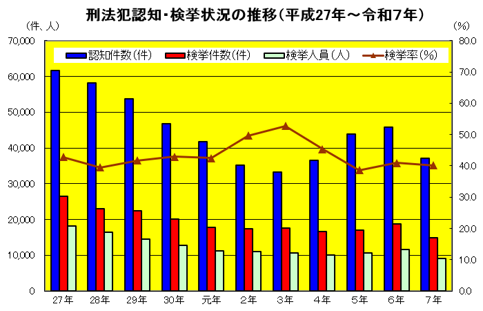 刑法犯認知・検挙状況の推移