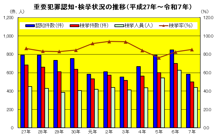 重要犯罪認知・検挙状況の推移