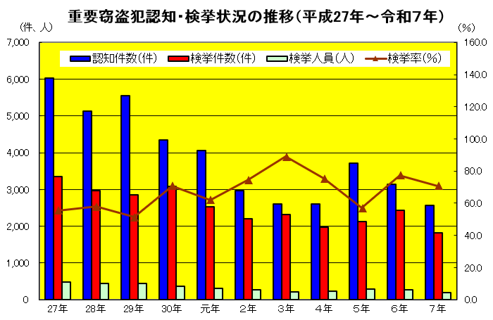 重要窃盗犯認知・検挙状況の推移