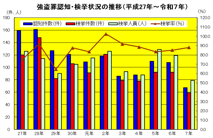 強盗罪認知・検挙状況の推移