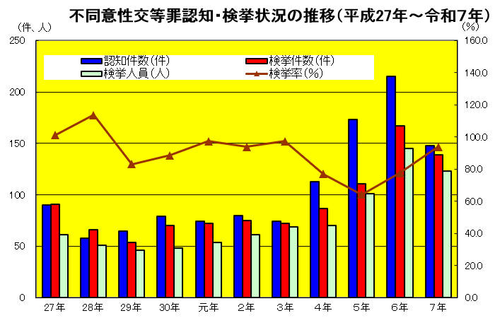 不同意性交等罪認知・検挙状況の推移