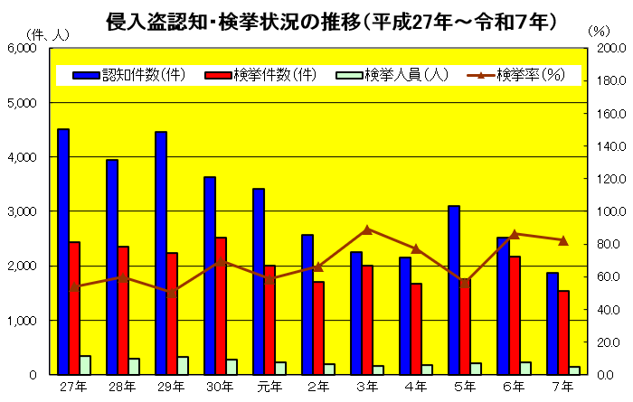 侵入盗認知・検挙状況の推移