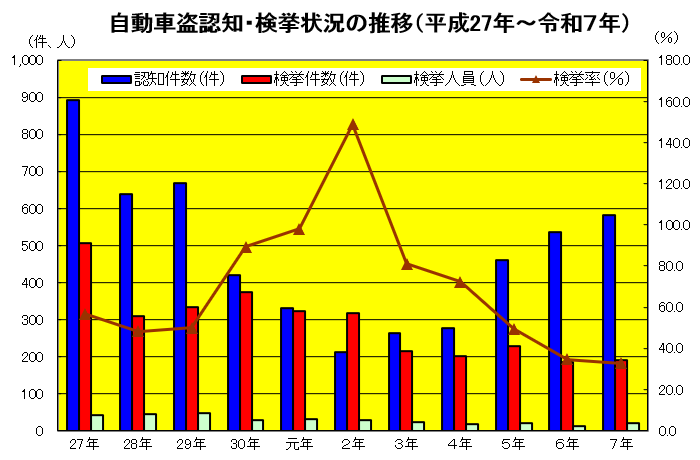 自動車盗認知・検挙状況の推移