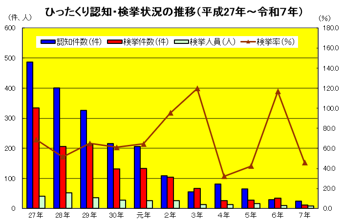 ひったくり認知・検挙状況の推移
