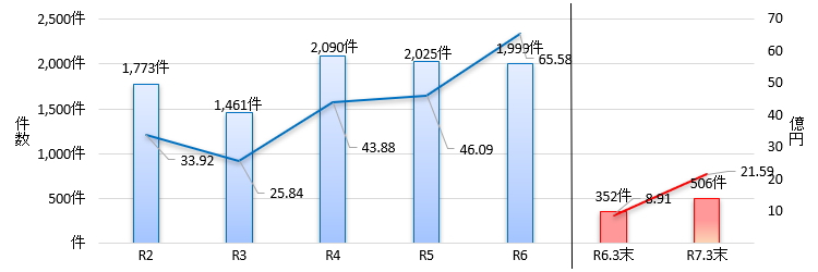 年別特殊詐欺認知状況のグラフ