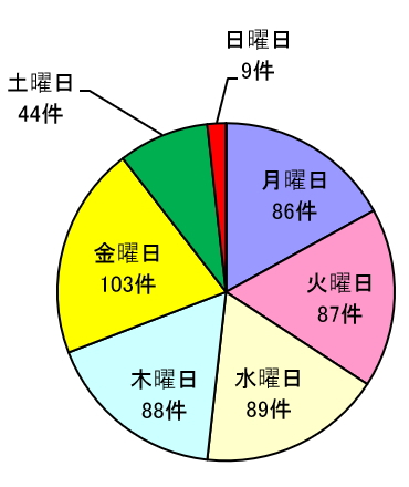 曜日別発生状況(暫定値)のグラフ