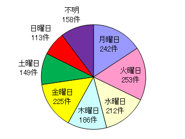 曜日別発生状況(暫定値)のグラフ