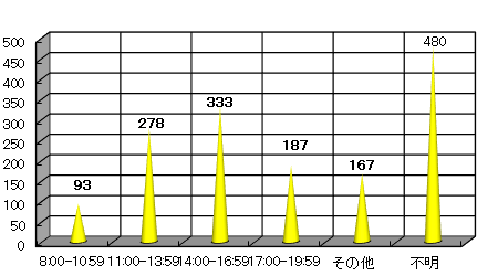 時間帯別発生状況(暫定値)のグラフ