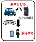 機器等を取り付け、位置情報を取得する図説
