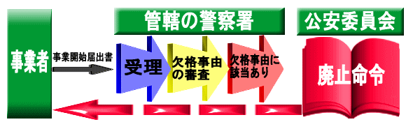 事業者が事業開始届出書を提出。管轄の警察署が受理、欠格事由の審査。欠格事由に該当した場合、公安委員会が事業者に対し廃止命令。