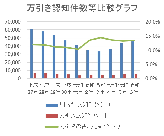グラフ:万引き認知件数等比較