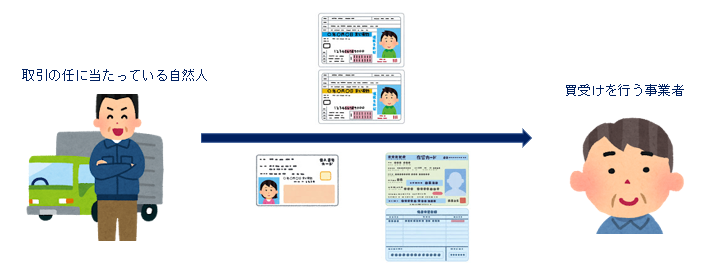 取引の任に当たっている自然人が買付けを行う事業者に本人確認書類を提示等する