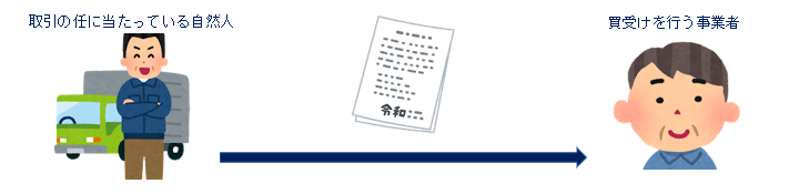 取引の任に当たっている自然人が買付けを行う事業者に法人の本人確認書類を提示等する