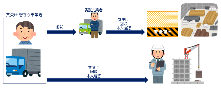 買付けを行う事業者が買受け時に本人確認書類を確認する若しくは本人確認行為も委託業者に委任する