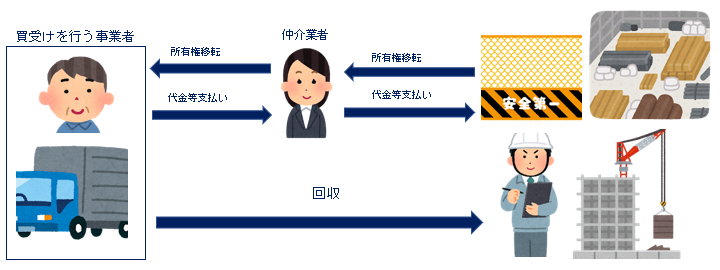 買付けを行う事業者と仲介業者がそれぞれ本人確認書類を確認する