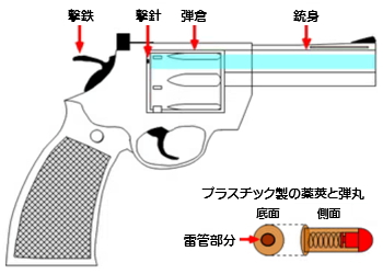 玩具と称した真正拳銃の特徴（イラスト）